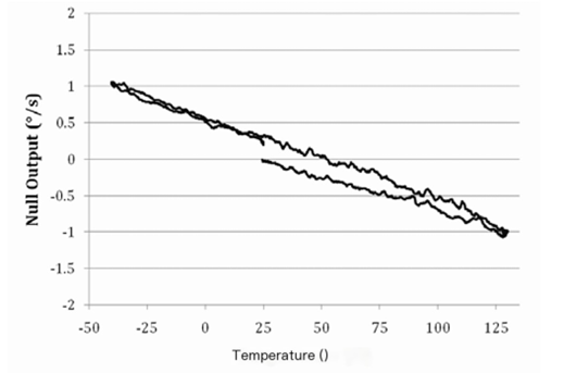 Zero bias output of uncompensated ADXRS453 during temperature cycling (-45 ° C to+130 ° C)