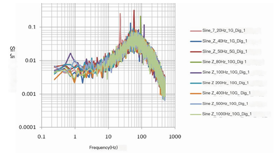g-sensitivity response of Silicon Sensing CRG20-01 to different sine tones