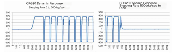 Response of Silicon Sensing CRG-20 to 500 °/s rate input