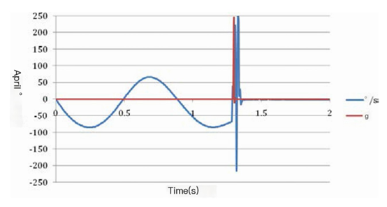 Response of VTI SCR1100-D04 to 250 g, 0.5 ms impact