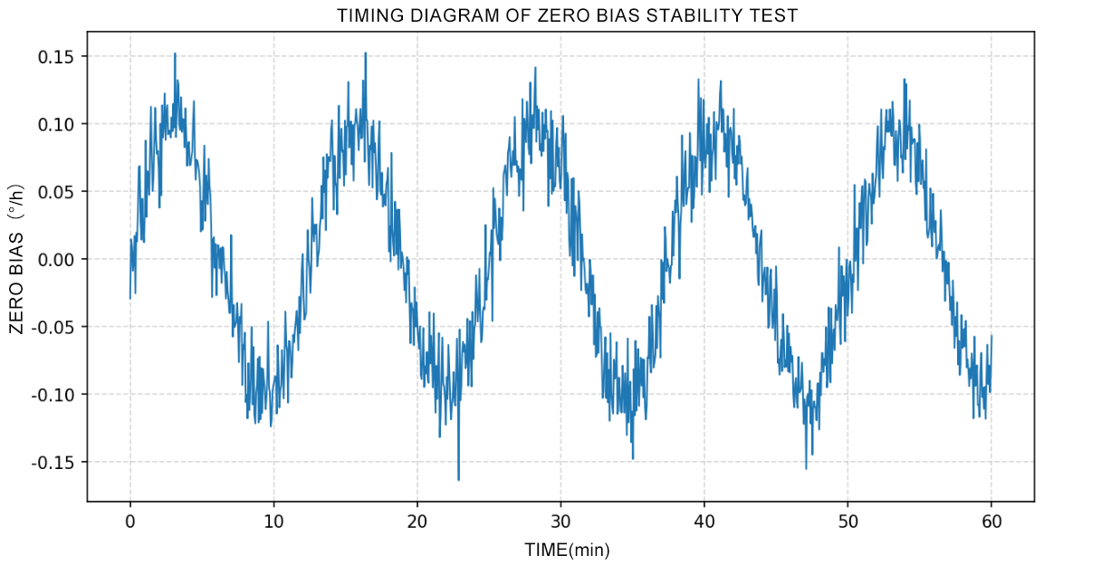 Timing Diagram of Zero Bias Stability Test