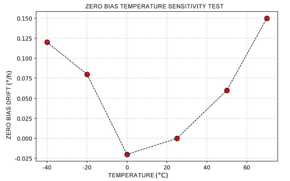 Zero bias temperature sensitivity test