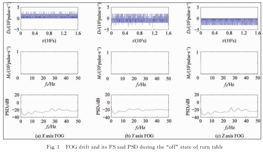 Fiber Optic Gyroscope (FOG) drift analysis showing frequency spectrum (FS) and power spectral density (PSD) under magnetic interference Fiber Optic Gyroscope (FOG) drift analysis showing frequency spectrum (FS) and power spectral density (PSD) under magnetic interference