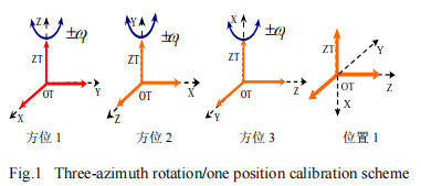 3D bidirectional rate calibration setup for FOG IMU in a thermal chamber, demonstrating full-temperature range error compensation