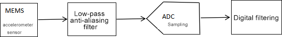 Analog accelerometer signal processing flow diagram