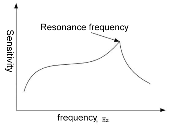 Accelerometer amplitude-frequency curve