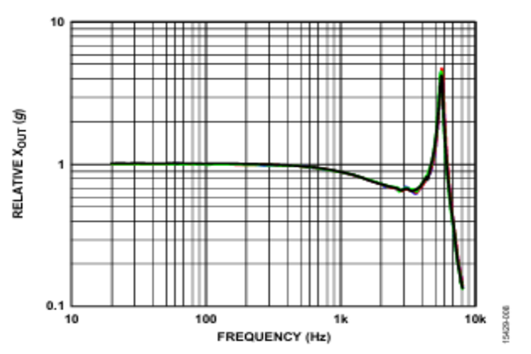 Relationship between frequency response range and resonant frequency of accelerometer chip