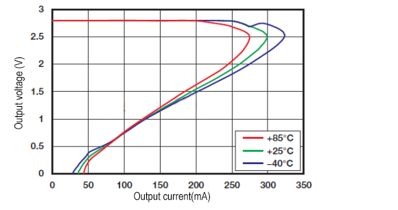 How Brick Wall Current Limiting Works