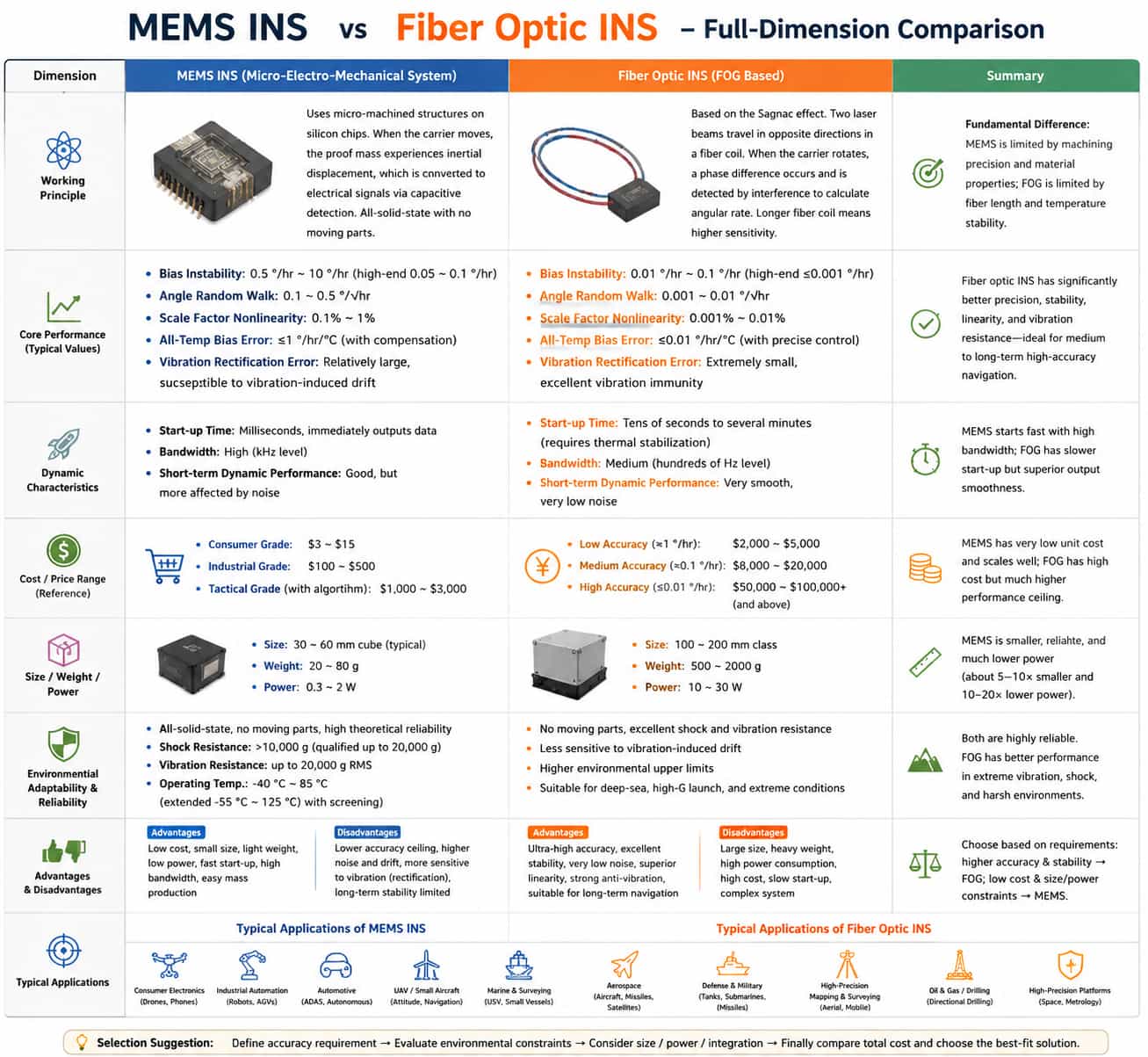 Comprehensive Comparison of MEMS and Fiber-Optic Inertial Navigation Systems: Parameters, Cost, and Dimensions